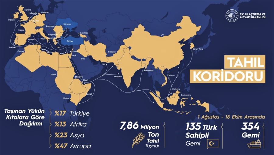 “TAHIL KORİDORU KAPSAMINDA UKRAYNA