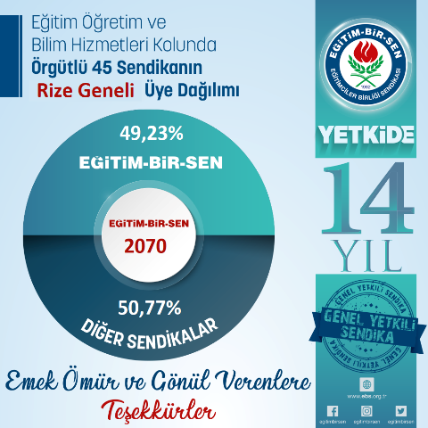 EĞİTİM BİR SEN RİZE MİLLİ EĞİTİM MÜDÜRLÜĞÜNDE YETKİDE 14. YIL