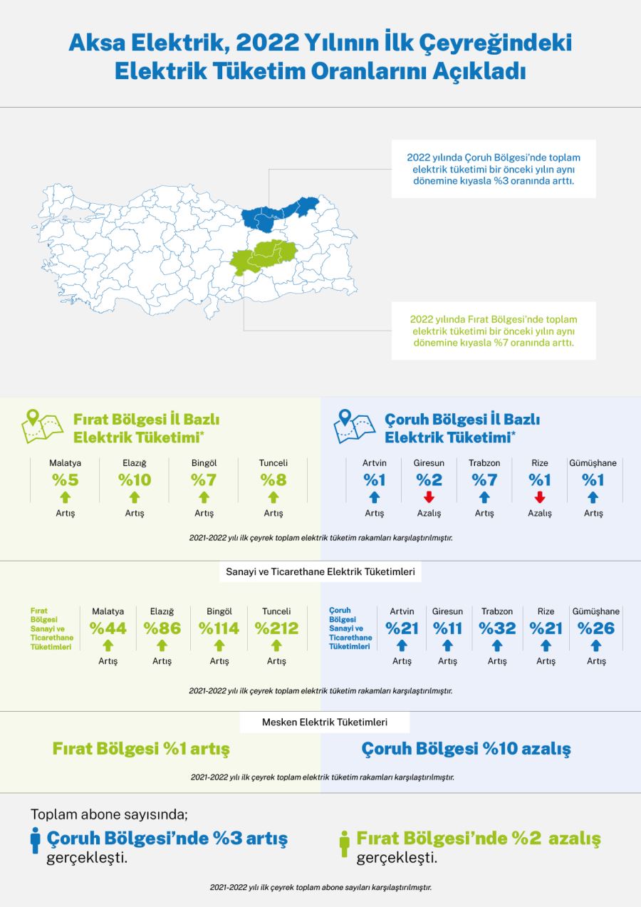 Aksa Elektrik, 2022 yılının ilk çeyreğindeki elektrik tüketim oranlarını açıkladı