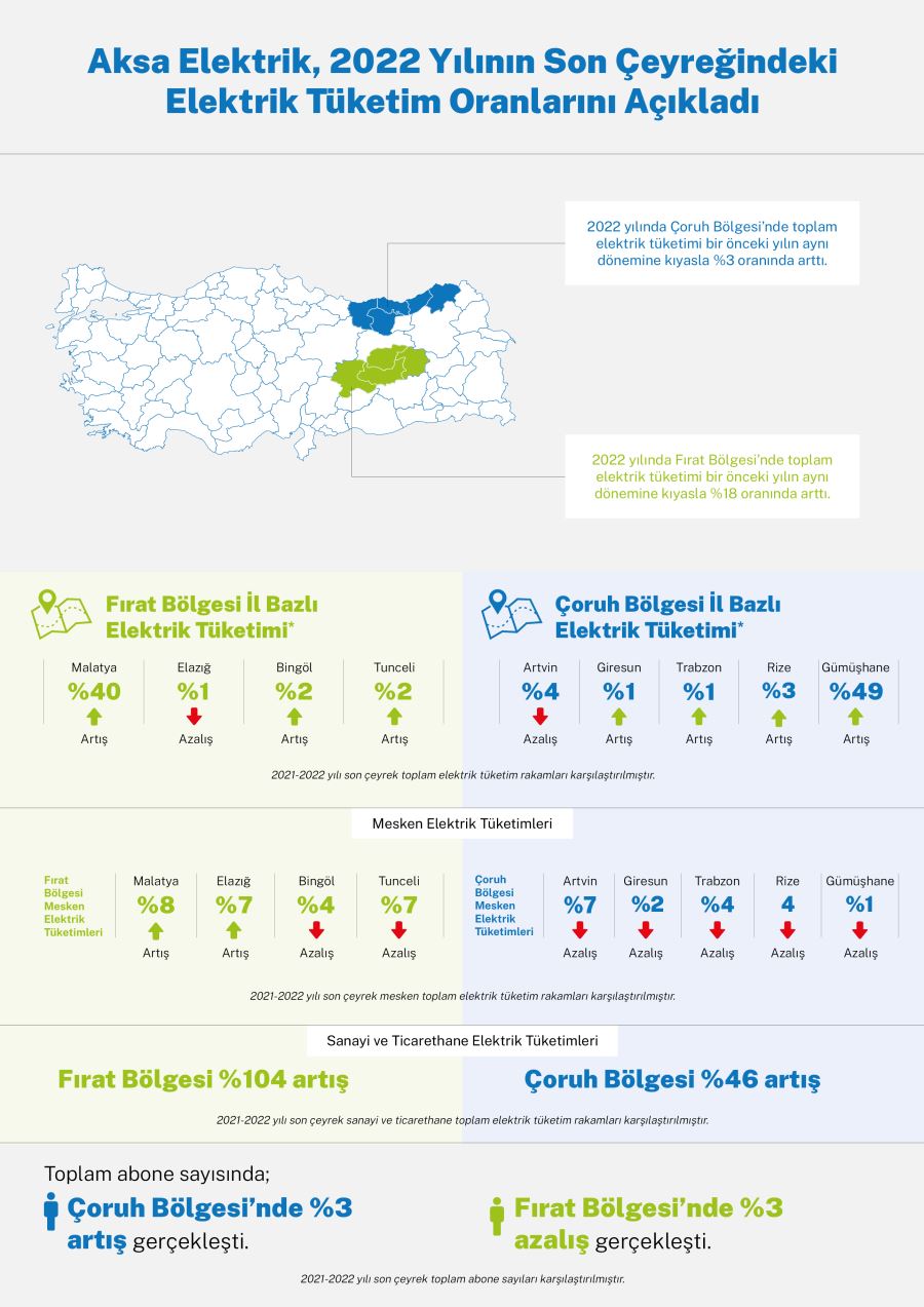 Aksa Elektrik, Çoruh-Fırat bölgelerindeki elektrik tüketim oranlarını açıkladı