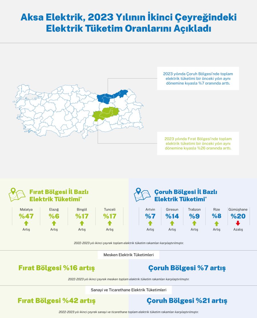 Çoruh ve Fırat Bölgelerinde Elektrik Tüketiminde Artış Kaydedildi