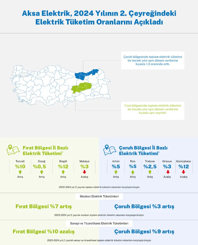 Çoruh Bölgesi’nde Mesken, Fırat Bölgesi’nde Sanayi Elektrik Tüketimi Arttı