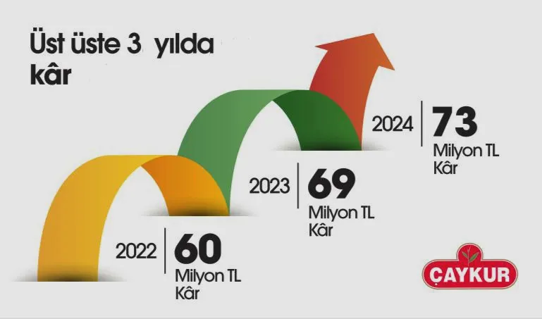 ÇAYKUR’DAN ÜST ÜSTE 3.CÜ YILDA KAR