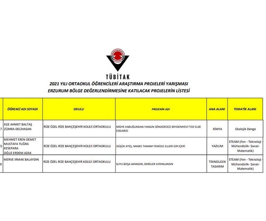 Özel Rize Bahçeşehir Koleji Ortaokulu ilimizi 3 proje ile temsil etmeye hak kazandı.