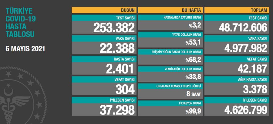 Sağlık Bakanı Koca, illere göre haftalık vaka sayısını açıkladı