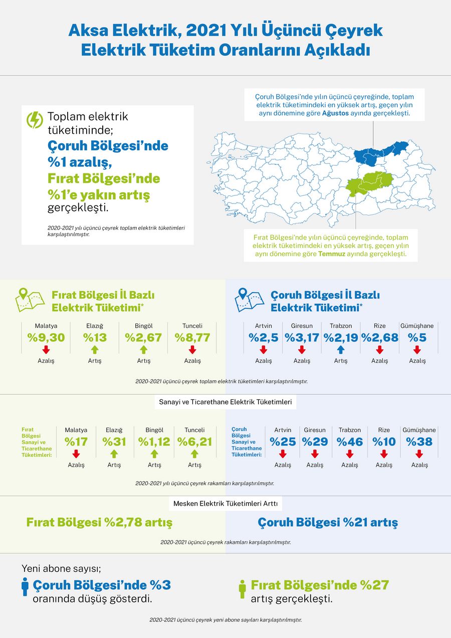 Aksa Elektrik, elektrik tüketim oranlarını açıkladı