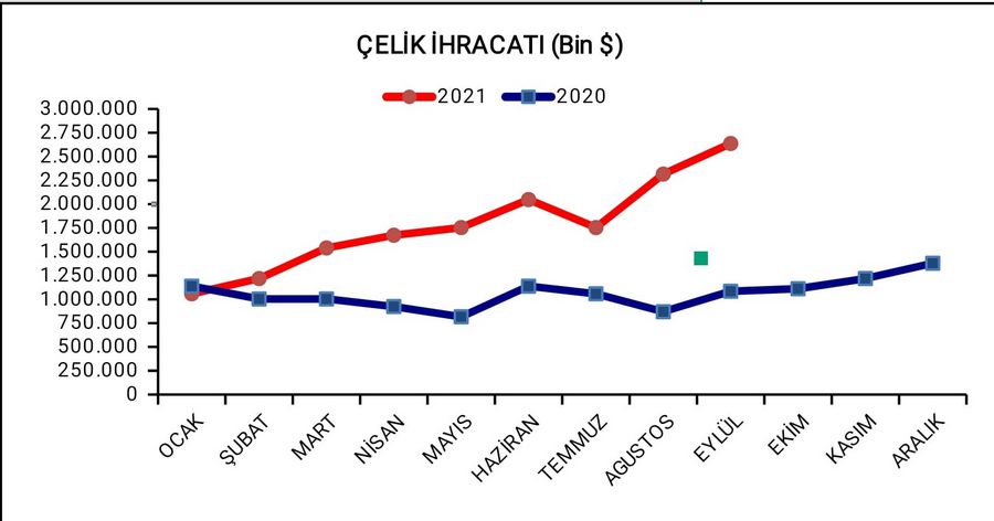 İhracatın itici gücü çelik oldu